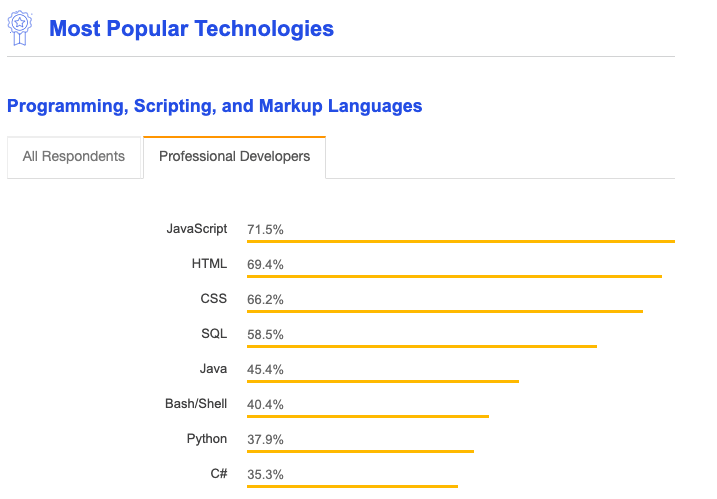 SQL was in the top 5 most popular technologies