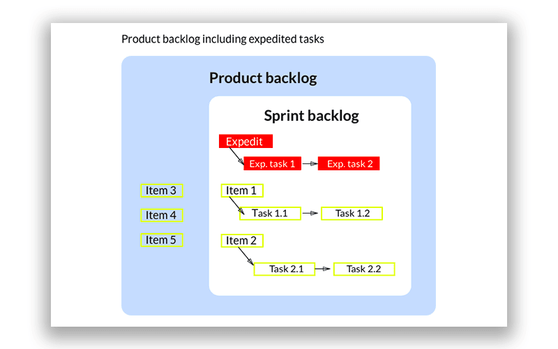 Product Backlog Sprint Backlog